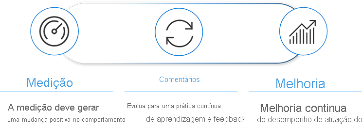 O diagrama mostra que é preciso usar medição e impacto para gerar melhorias. A medição deve levar a uma mudança de comportamento positiva. As organizações devem evoluir para uma prática de aprendizado e comentários contínuos a fim de criar melhoria contínua no desempenho da entrega de software.