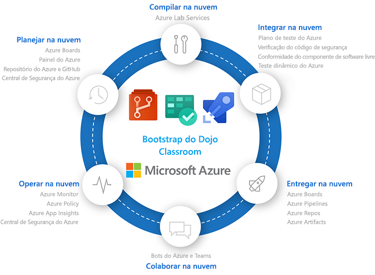 Diagram maps DevOps technologies to the phases of the application lifecycle.