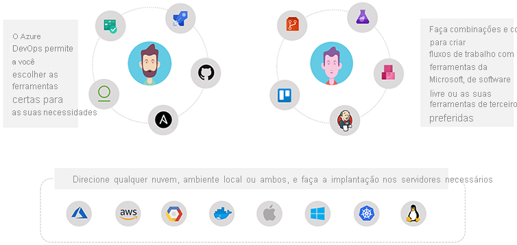 Diagram explains that Azure DevOps lets developers choose their tools and target any cloud or on-premises environment.