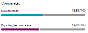 Screenshot of a bar graph showing the average score of similar organizations.