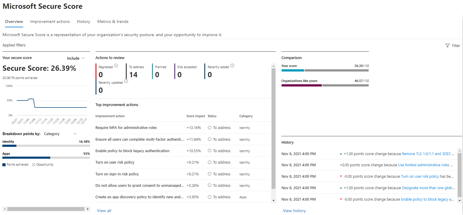 Screenshot of the Overview tab showing the bar graph of similar organization's scores.