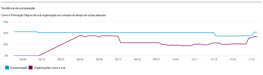 Screenshot of a line graph of similar organization's scores over time in the Metrics and trends tab.