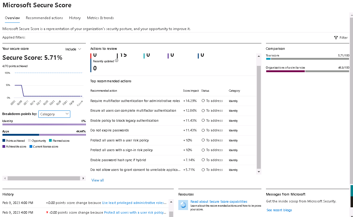 Screenshot showing the Microsoft Secure Score portal and the Overview tab.