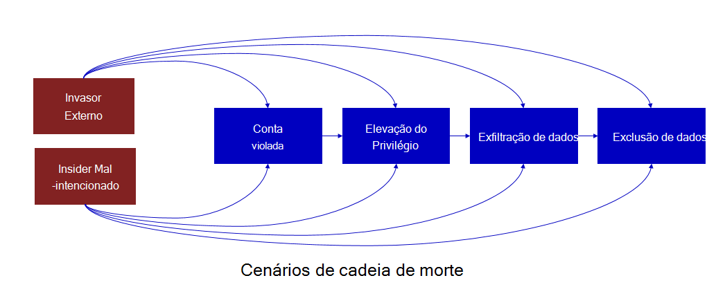 Diagram showing typical kill chain scenarios from external attackers and malicious insiders.