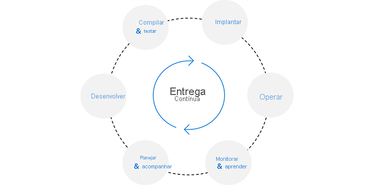 O diagrama mostra o círculo da entrega contínua. O ciclo vai do planejamento e do acompanhamento passando por desenvolvimento, build, implantação, operação, monitoramento e aprendizado e voltando ao planejamento.