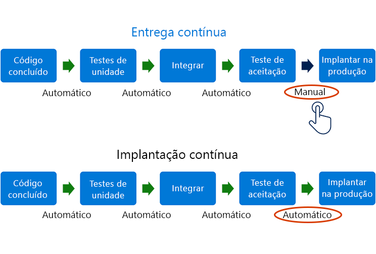 O diagrama mostra a diferença entre a entrega contínua e a implantação contínua. As fases são as mesmas nos dois casos: conclusão do código – testes de unidade – integração – teste de aceitação – implantação em produção. Para a entrega contínua, a implantação em produção ocorre manualmente. Para a implantação contínua, ela é automática.