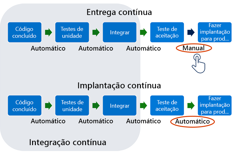 O diagrama mostra a relação entre a integração contínua e a entrega contínua