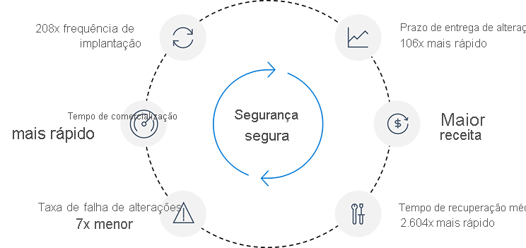 O diagrama mostra as vantagens das organizações DevOps de alto desempenho usando a entrega contínua em relação às de baixo desempenho.