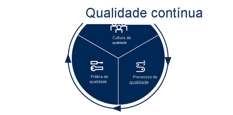 O diagrama mostra que a qualidade contínua inclui uma cultura de qualidade, processos de qualidade e uma prática de qualidade.