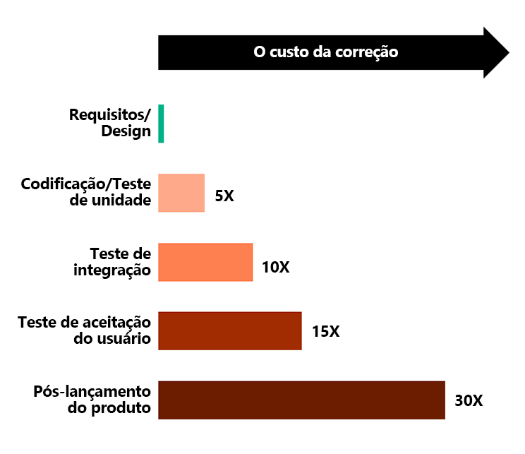 O diagrama mostra que o custo da correção aumenta quanto mais tarde os problemas forem encontrados.