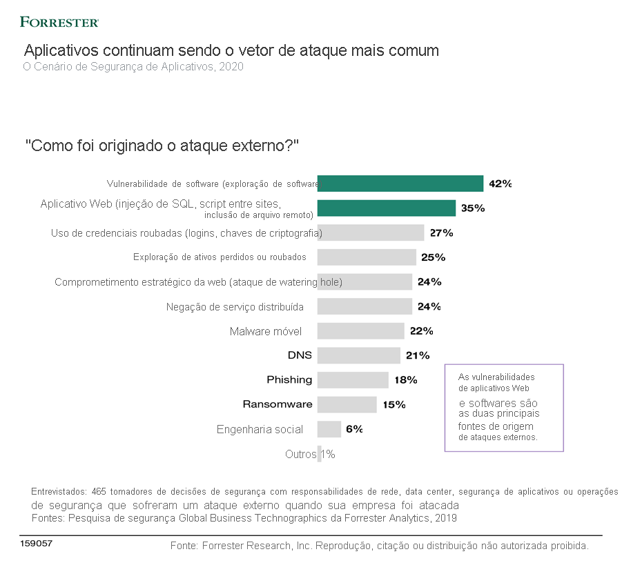 O diagrama mostra os resultados do State of Application Security de 2020, informando que os aplicativos continuam sendo o vetor de ataque mais comum. Entre os ataques externos, 42% ocorreram por meio de vulnerabilidade de software, 35% por meio de aplicativos Web, 27% por meio do uso de credenciais roubadas, 25% por meio da exploração de ativos perdidos ou roubados e 24% por meio do comprometimento estratégico da Web. Entre eles, 24% foram ataques de negação de serviço distribuídos, 22% foram devido a malware móvel, 21% foram ataques de DNS, 18% foram devido a phishing, 15% foram ataques de ransomware e 6% foram cometidos com a engenharia social.