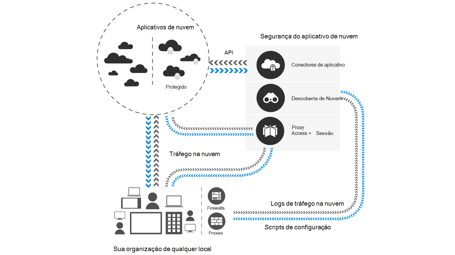 Diagram showing an overview of cloud app security and how it visibly integrates with the cloud.