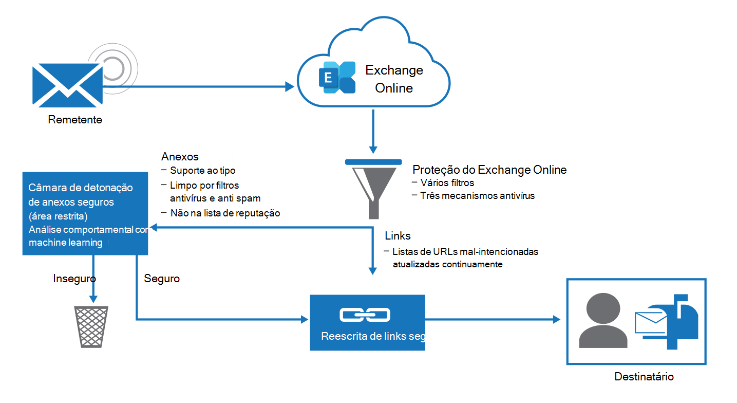 Diagram showing how Exchange Online Protection acts against threats that are incoming through email.