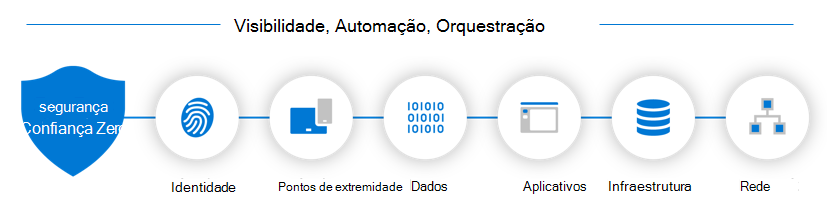 Diagram showing the six components of the Zero Trust architecture.