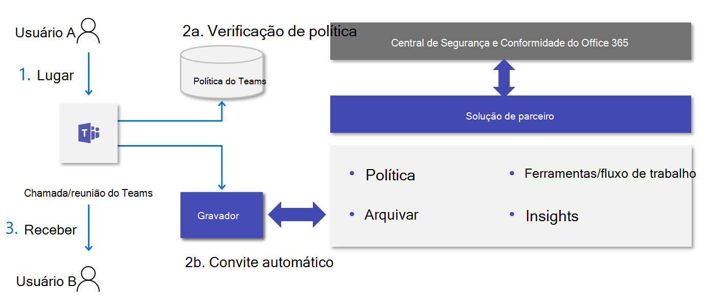 Diagrama a mostrar como funciona o processo de gravação de compatibilidade