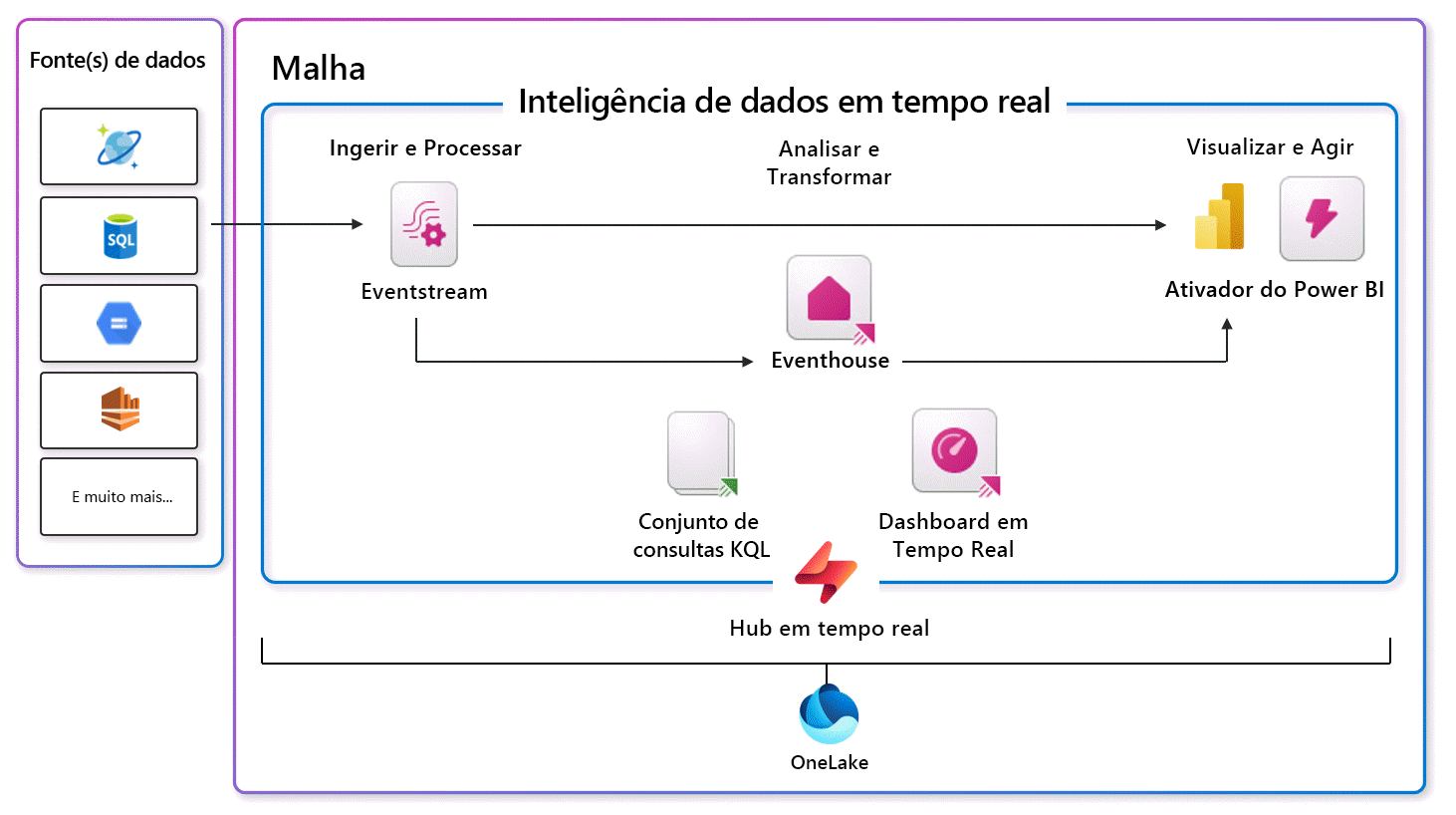 Diagrama das funcionalidades de Inteligência em Tempo Real do Fabric.