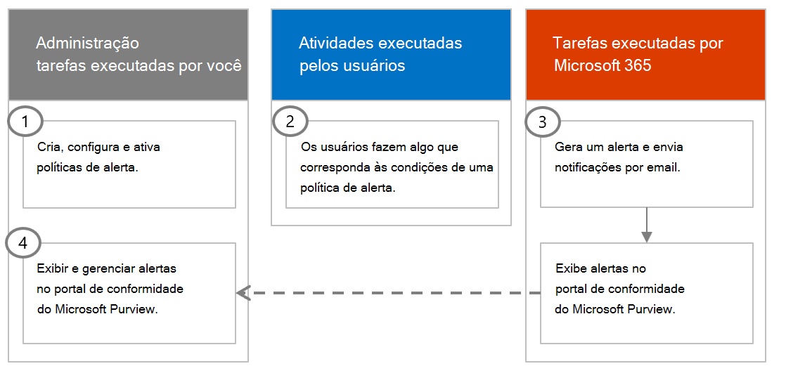 Captura de tela do Fluxo de Trabalho de Política de Alerta.