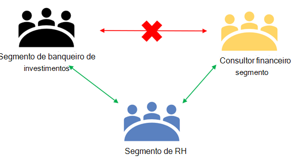 Captura de tela do exemplo mostrando barreiras de informações que impedem a comunicação entre segmentos.