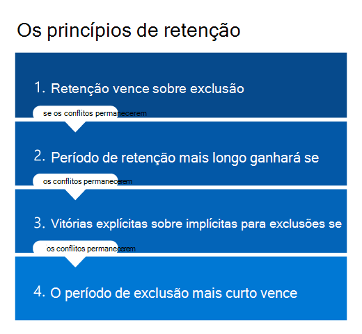 Diagrama dos princípios de retenção.