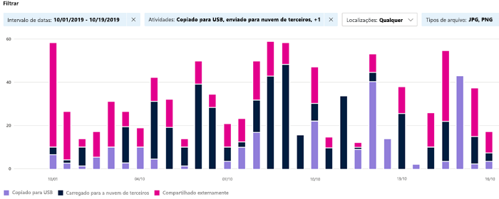 Captura de tela da ferramenta Explorador de atividades mostrando o controle Filtro e um gráfico de barras de exemplo de uma empresa fictícia.