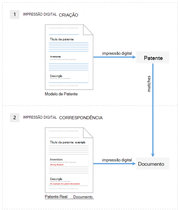 Diagrama mostrando um documento de patente comparado à impressão digital de documento de um modelo de patente.