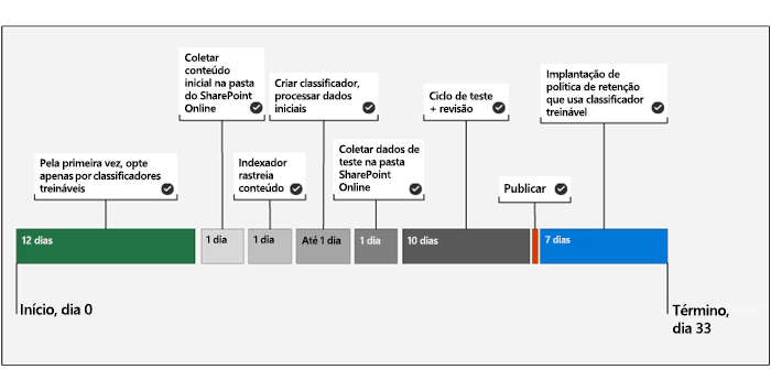 Diagrama mostrando a linha do tempo da criação de uma amostra de implantação de classificadores treináveis.