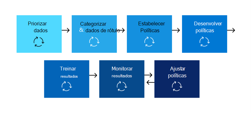 Diagram showing the common sequence of tasks that an organization must complete when deploying data loss prevention.