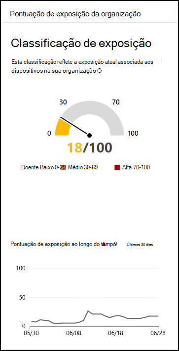 Captura de tela do scorecard de exposição mostrando uma exibição de alto nível da linha de tendência de pontuação de exposição de uma organização ao longo do tempo.