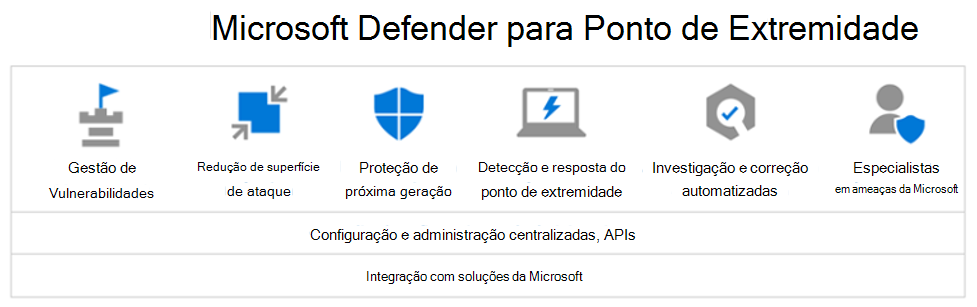 Diagrama a mostrar os principais serviços fornecidos pelo Microsoft Defender para Ponto de Extremidade, que é um serviço de Microsoft Defender XDR.