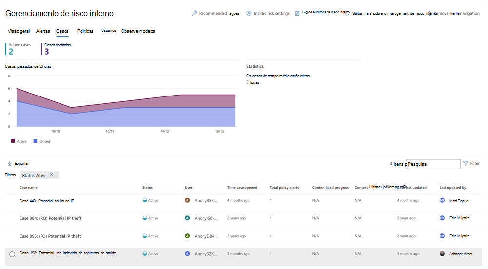 Screenshot of the Insider risk management dashboard showing the Cases tab.