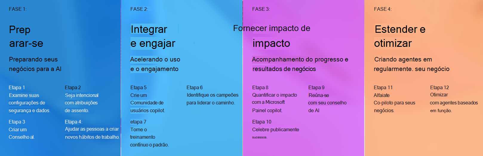 Diagrama a mostrar as quatro fases do mapa de adoção do Copilot, incluindo Preparar, Integrar e envolver, Fornecer impacto e Expandir e otimizar.