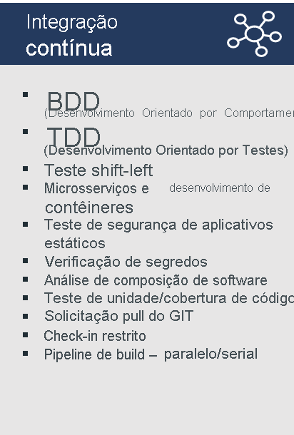 Diagram lists example practices for Continuous Integration: Behavior-driven development, Test-driven development, Shift-left testing, Microservices & container development, SAST, Secrets scanning, Unit test/code coverage, GIT pull request, Gated check-in, Build pipeline - parallel/serial.