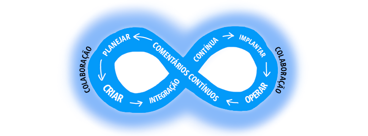 Diagram shows the DevOps cycle of Plan - Build - Continuous Integration - Deploy - Operate - Continuous Feedback 