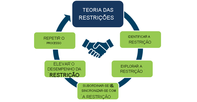 Diagram depicts the Theory of constraints: identify the constraint, exploit it, subordinate & synchronize to it, elevate the performance of the constraint, repeat the process