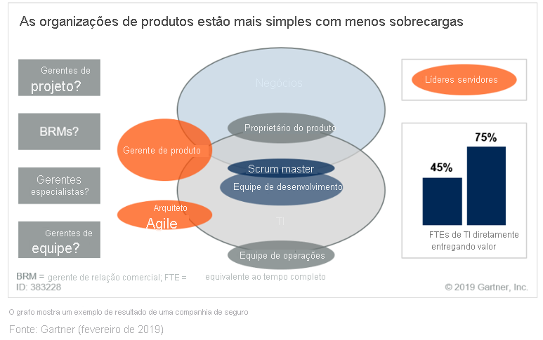 O diagrama descreve a equipe de produto de pilha completa, que inclui as seguintes funções: proprietário do produto, mestre scrum, engenheiro, engenheiro de confiabilidade do site. A equipe de pilha completa colabora com o gerente de produto e o arquiteto agile.