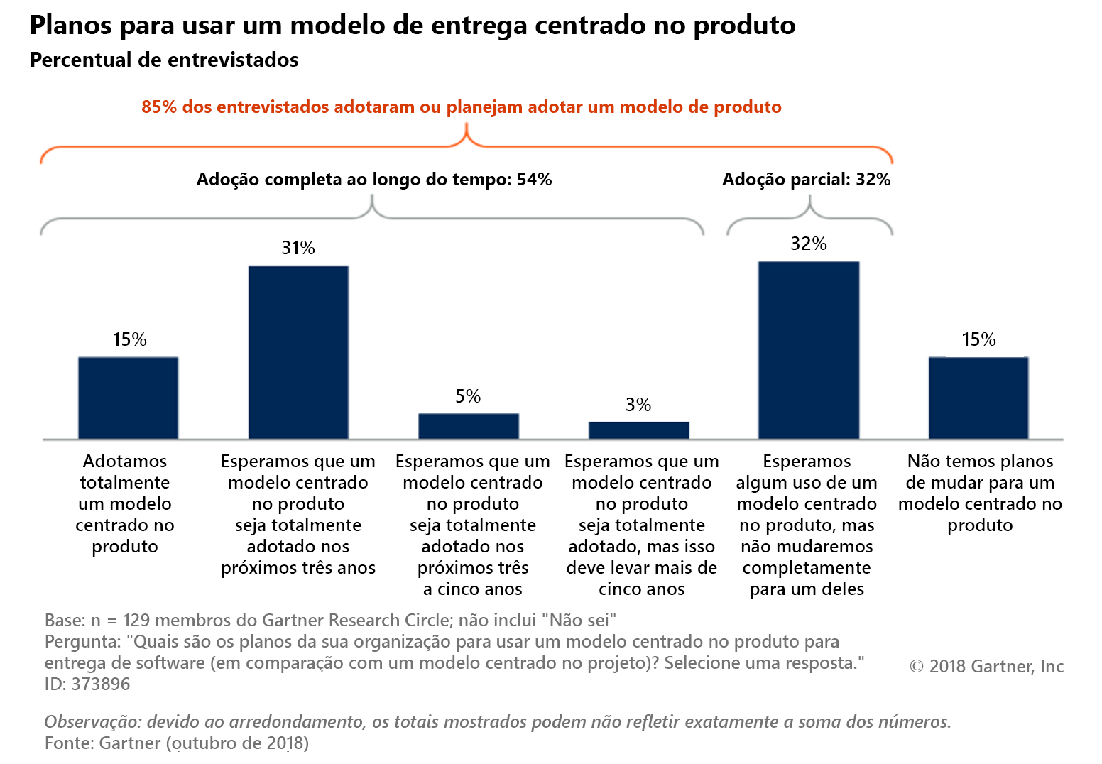 O diagrama ilustra a adoção de modelo centrado no produto ao longo do tempo. No total, 85% dos entrevistados adotaram ou planejam adotar um modelo centrado no produto. A adoção total ao longo do tempo ocorre para 54% dos entrevistados e a adoção parcial para 32%. 15% dos entrevistados dizem ter adotado totalmente um modelo centrado no produto. 31% esperam que seja totalmente adotado nos próximos três anos. 5% esperam adotar o modelo centrado no produto nos próximos três a cinco anos. 3% esperam que o processo de adoção leve mais de cinco anos. 32% dos entrevistados esperam algum uso de um modelo centrado no produto, mas não para migrar totalmente para um. 15% dos entrevistados não têm planos de migrar para um modelo centrado no produto. A pesquisa foi realizada em 129 membros do Círculo de Pesquisa do Gartner. A pergunta era: Quais são os planos da sua organização para usar um modelo centrado no produto para entrega de software (versus um modelo centrado em projeto)? Selecione uma resposta.