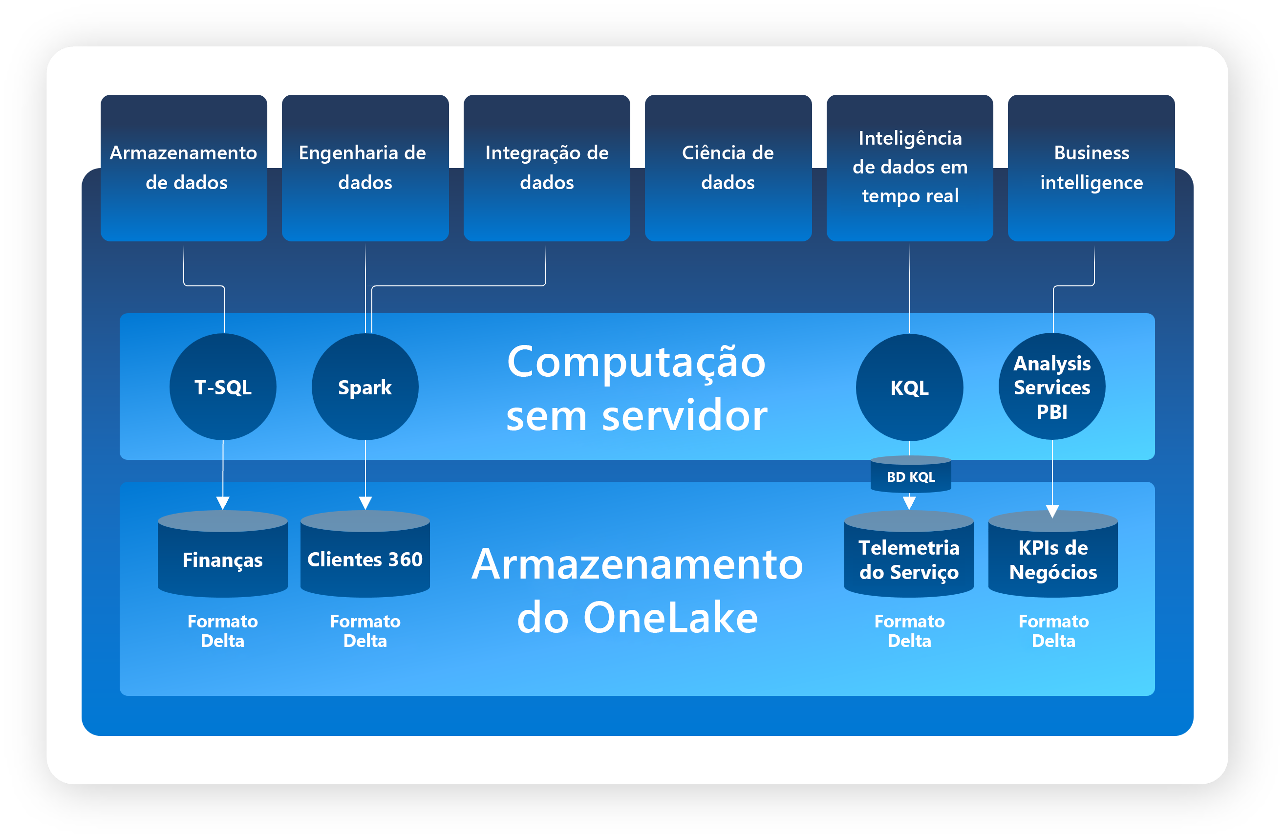 Captura de tela da arquitetura do OneLake exibindo o formato de armazenamento Delta-Parquet como base para a computação sem servidor.