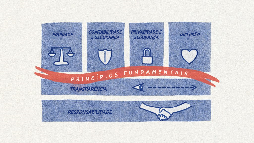 Diagrama mostrando os seis princípios de IA responsável da Microsoft.