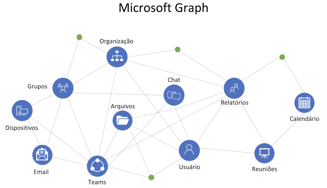 Diagrama que mostra uma visão geral das conexões no Microsoft Graph.