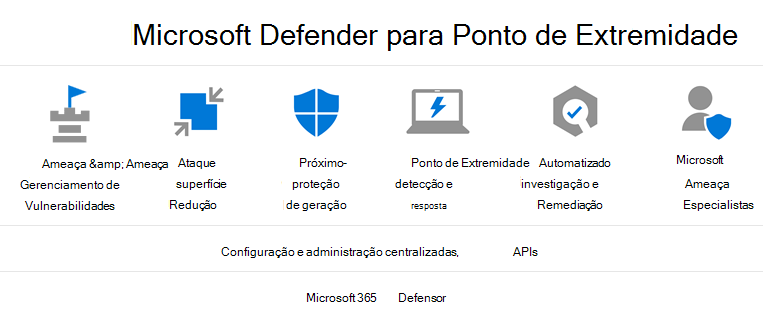 Microsoft Defender for Endpoint configuration.