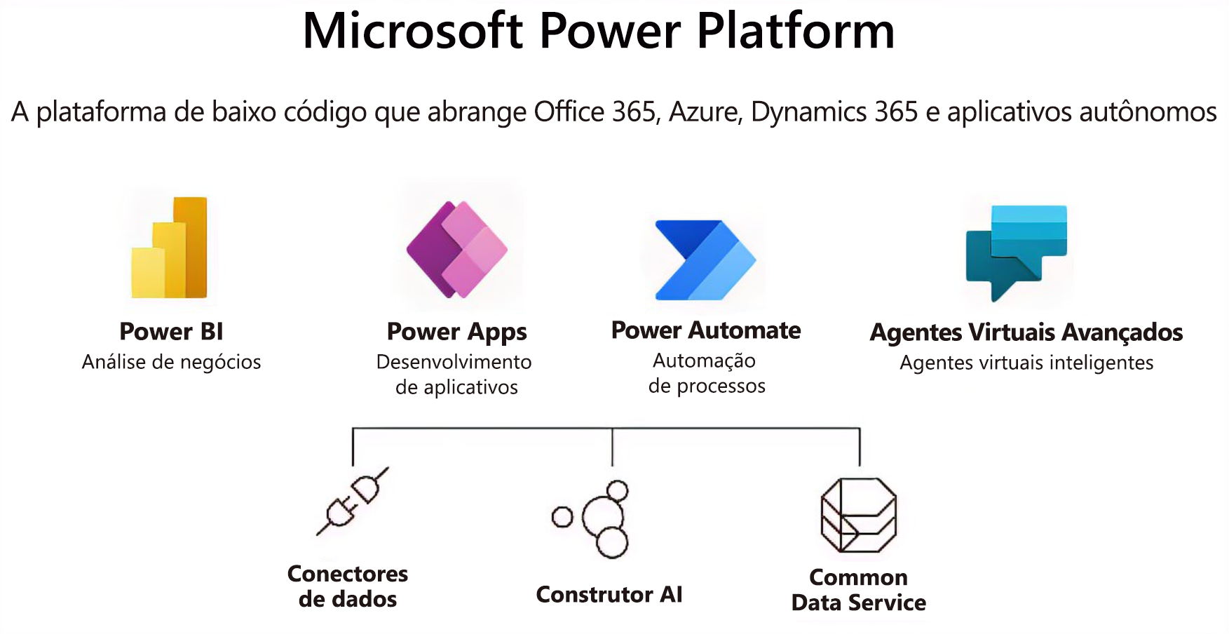 O gráfico ilustra como o Microsoft Teams pode combinar recursos de um amplo espectro de ferramentas para criar uma experiência totalmente integrada.