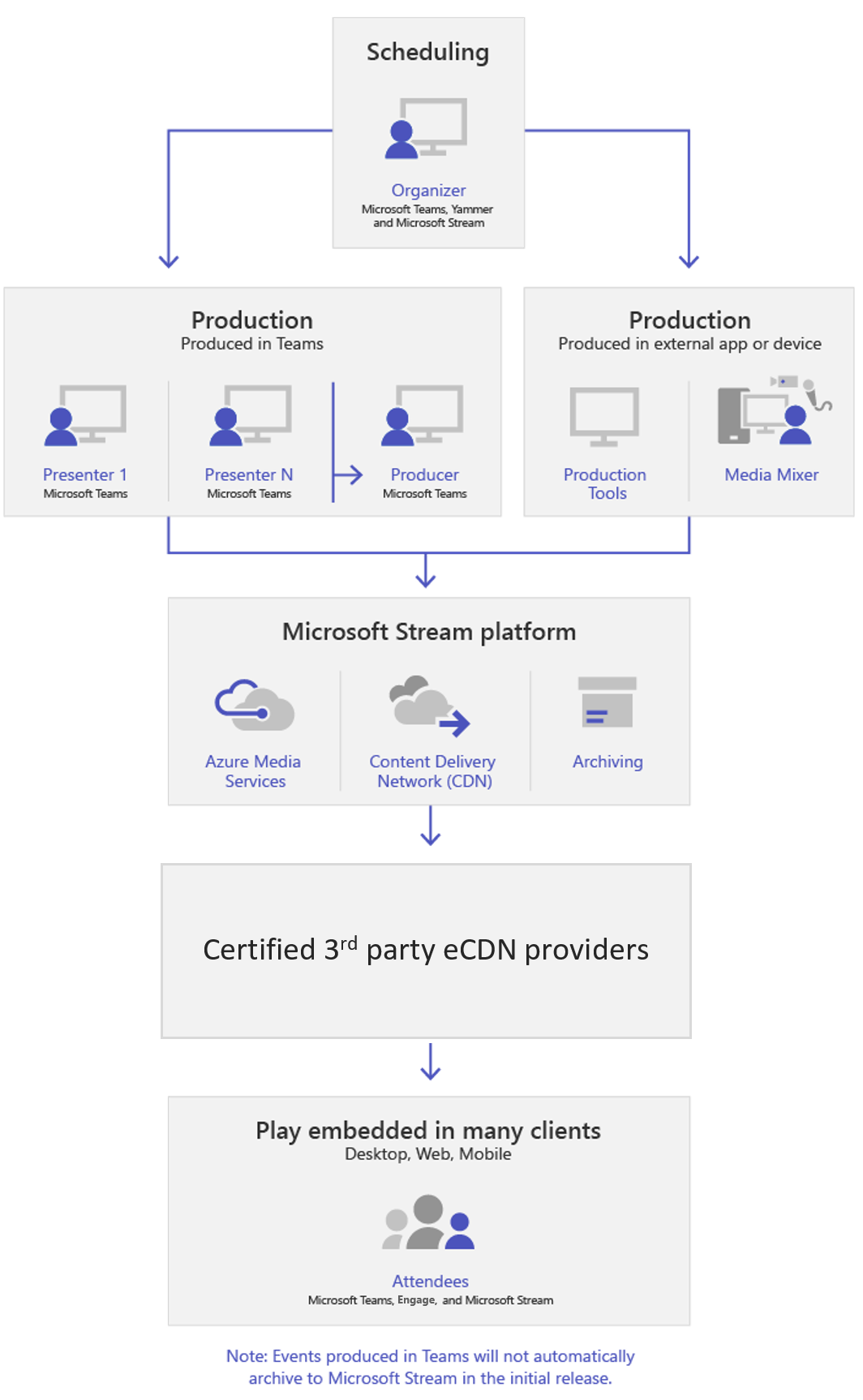 Diagrama mostrando os principais componentes dos eventos ao vivo.