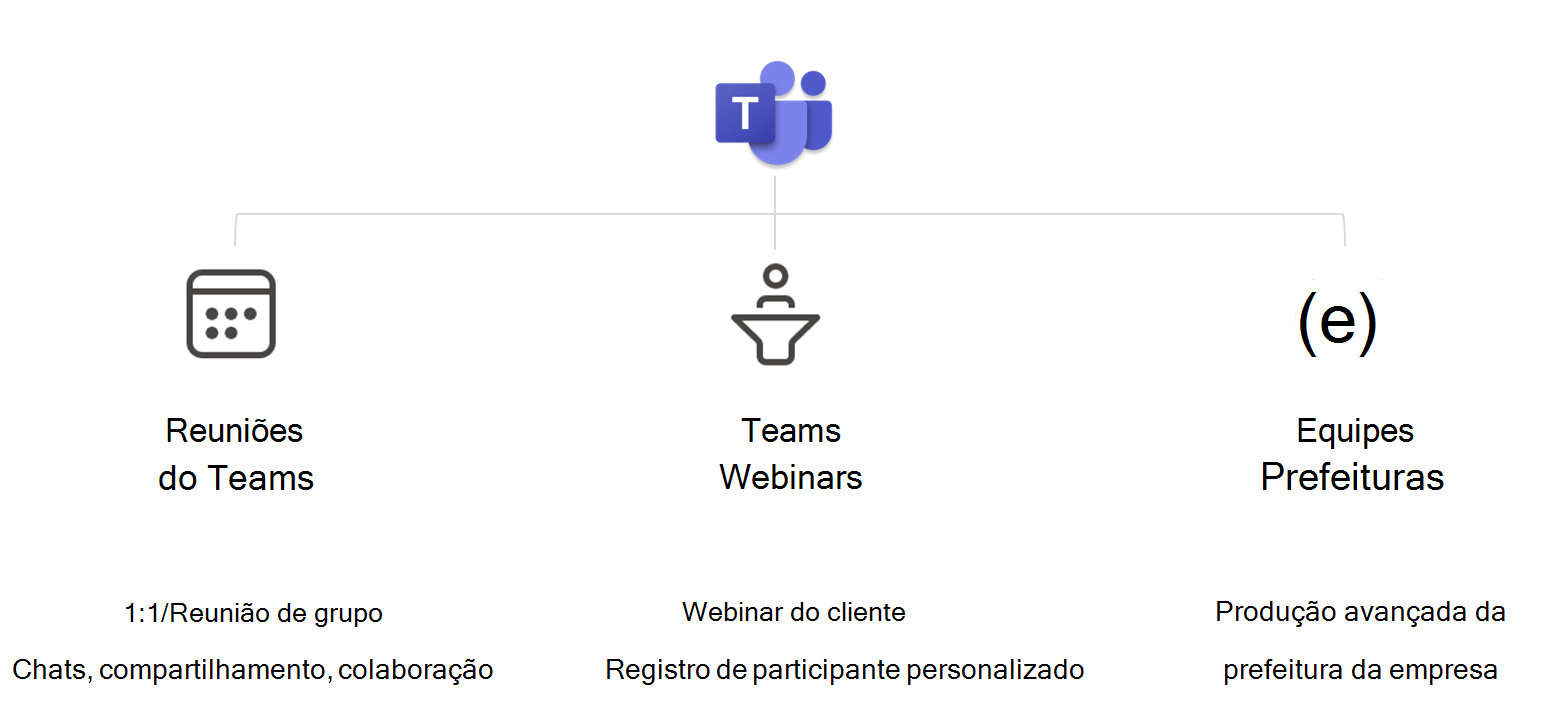 Diagrama mostrando os três tipos de reuniões suportadas pelo Microsoft Teams.