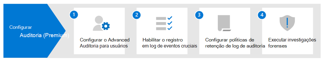 Diagrama mostrando o fluxo de trabalho para configurar a Auditoria Premium do Microsoft Purview.