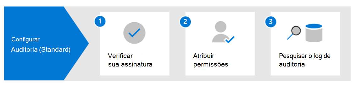 Diagrama mostrando as etapas para configurar a Auditoria do Microsoft Purview (Padrão), que incluem configurar o licenciamento e as permissões.