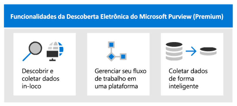 Diagrama mostrando os principais recursos da Descoberta Eletrônica Premium do Microsoft Purview.