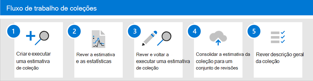 Diagrama que ilustra o fluxo de trabalho da coleção para Deteção de Dados Eletrónicos (Premium).