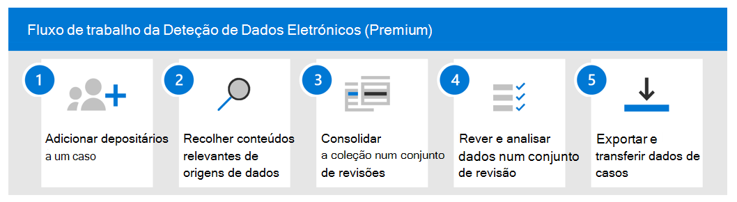 Diagrama a ilustrar o fluxo de trabalho da Deteção de Dados Eletrónicos (Premium).