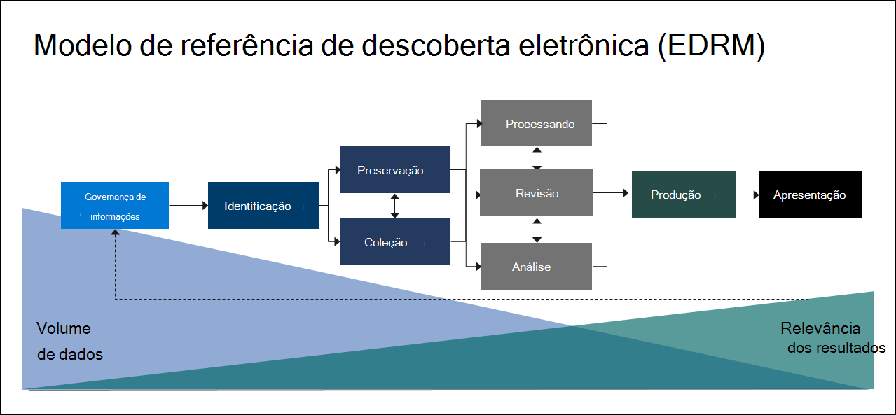 Diagrama do fluxo de trabalho do Modelo de Referência de Descoberta Eletrônica mostrando seu processo de Descoberta Eletrônica.