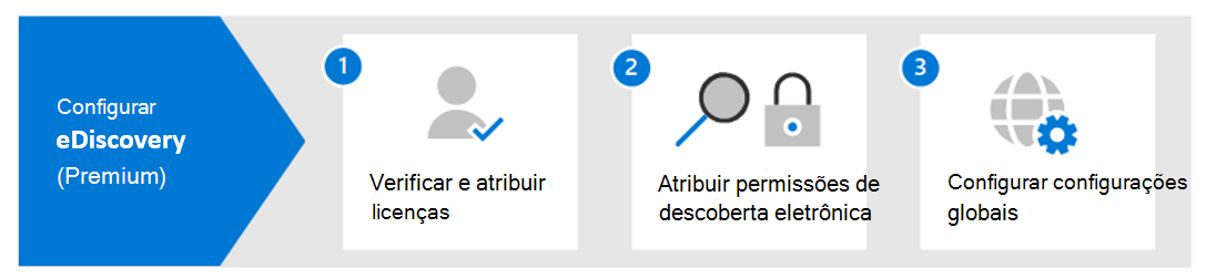 Diagrama mostrando as etapas para configurar a Descoberta Eletrônica Premium do Microsoft Purview.